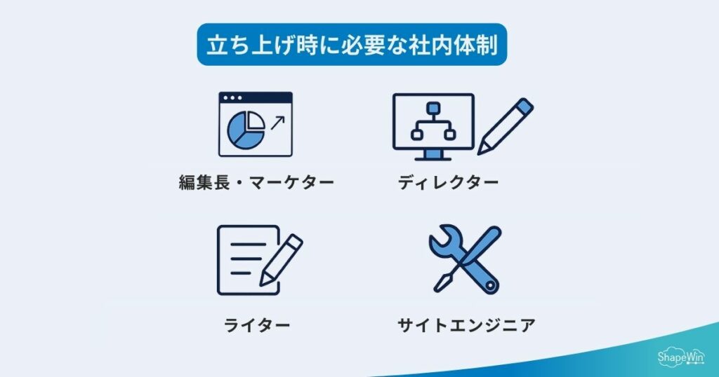 立ち上げ時に必要な社内体制とメンバー構成＿インフォグラッフィック